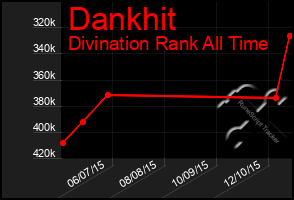 Total Graph of Dankhit