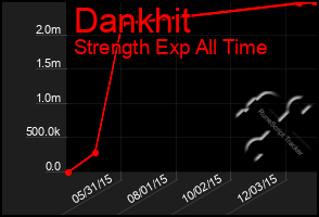 Total Graph of Dankhit
