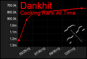 Total Graph of Dankhit