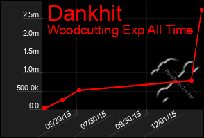 Total Graph of Dankhit
