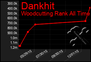 Total Graph of Dankhit