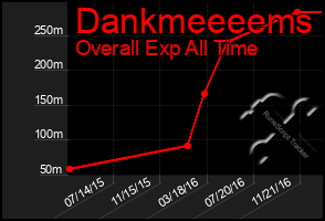Total Graph of Dankmeeeems