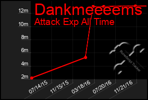 Total Graph of Dankmeeeems