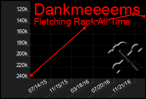 Total Graph of Dankmeeeems