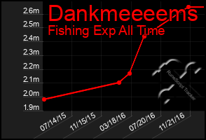 Total Graph of Dankmeeeems