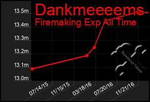 Total Graph of Dankmeeeems