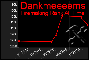 Total Graph of Dankmeeeems