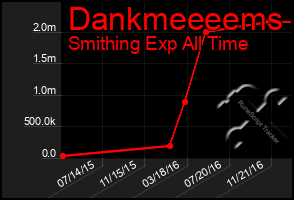 Total Graph of Dankmeeeems