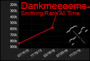 Total Graph of Dankmeeeems