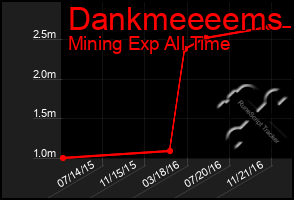 Total Graph of Dankmeeeems