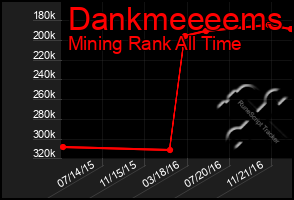 Total Graph of Dankmeeeems