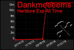 Total Graph of Dankmeeeems