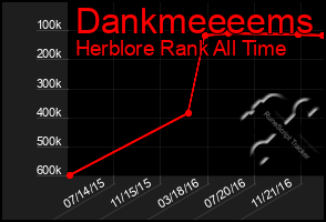 Total Graph of Dankmeeeems