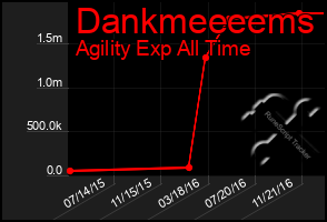 Total Graph of Dankmeeeems