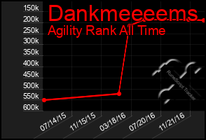 Total Graph of Dankmeeeems