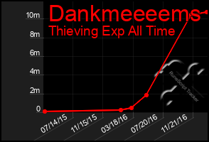 Total Graph of Dankmeeeems