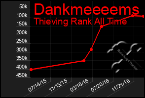 Total Graph of Dankmeeeems