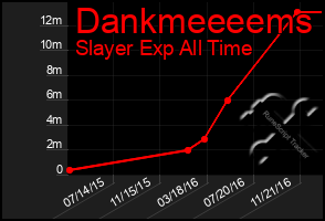 Total Graph of Dankmeeeems