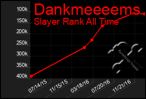 Total Graph of Dankmeeeems