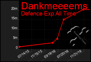 Total Graph of Dankmeeeems