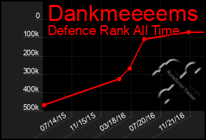 Total Graph of Dankmeeeems