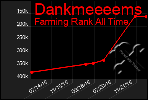 Total Graph of Dankmeeeems