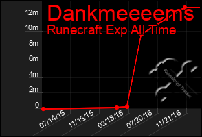 Total Graph of Dankmeeeems