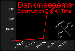 Total Graph of Dankmeeeems