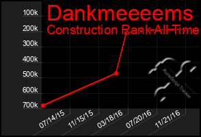 Total Graph of Dankmeeeems