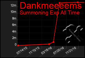 Total Graph of Dankmeeeems