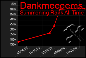 Total Graph of Dankmeeeems