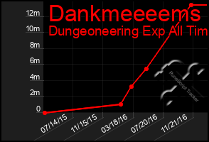 Total Graph of Dankmeeeems