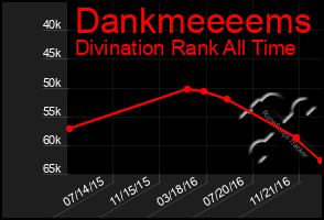 Total Graph of Dankmeeeems