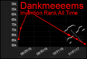 Total Graph of Dankmeeeems