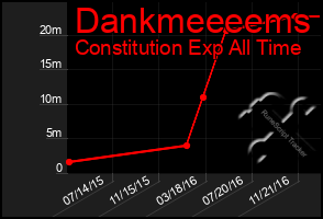 Total Graph of Dankmeeeems