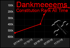 Total Graph of Dankmeeeems