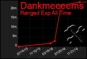 Total Graph of Dankmeeeems