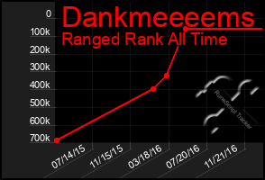 Total Graph of Dankmeeeems