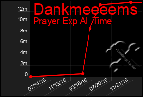 Total Graph of Dankmeeeems