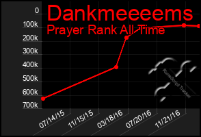 Total Graph of Dankmeeeems