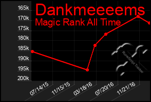 Total Graph of Dankmeeeems