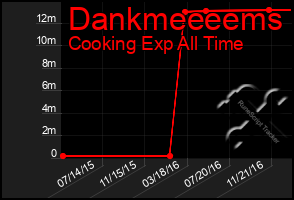 Total Graph of Dankmeeeems