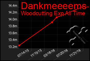 Total Graph of Dankmeeeems