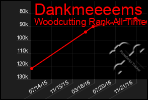 Total Graph of Dankmeeeems