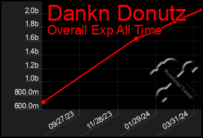 Total Graph of Dankn Donutz