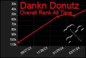 Total Graph of Dankn Donutz