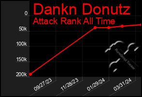 Total Graph of Dankn Donutz