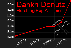 Total Graph of Dankn Donutz