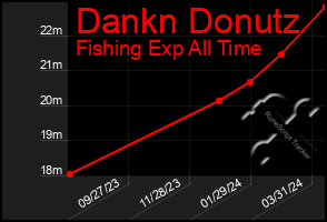 Total Graph of Dankn Donutz