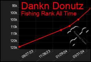 Total Graph of Dankn Donutz